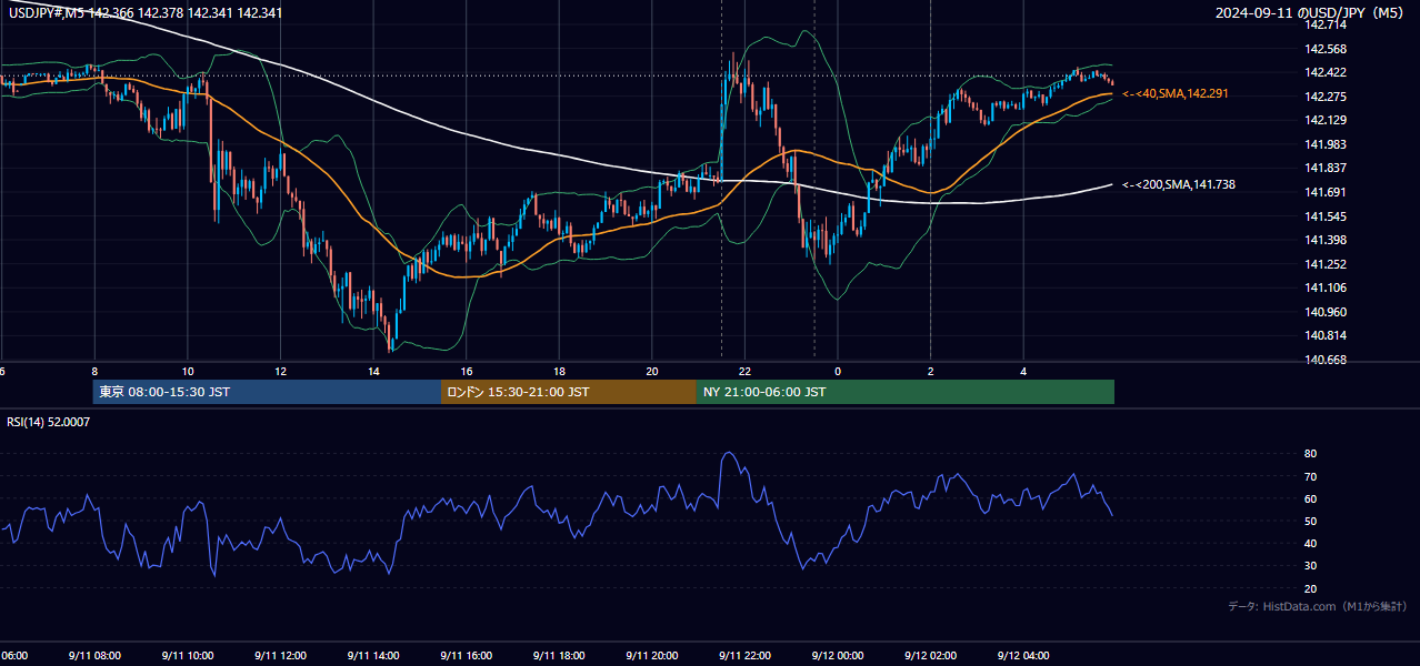 2024年9月11日(水) USD/JPY 5分足チャート