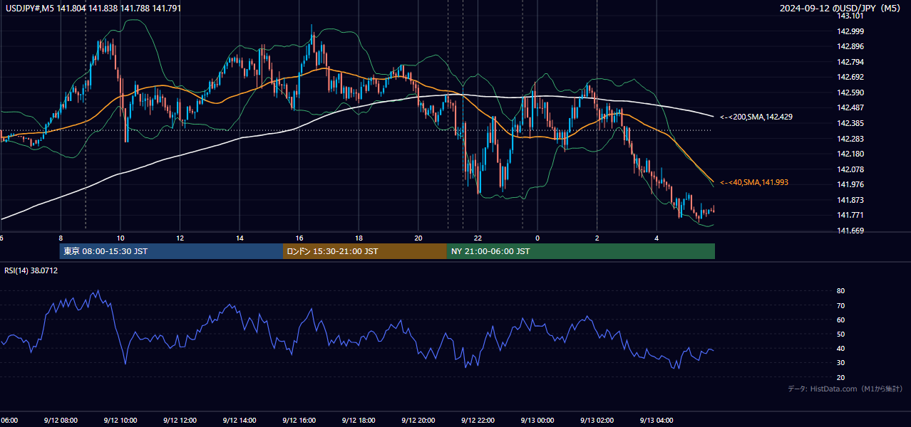 2024-09-12(木) USD/JPY 5分足チャート