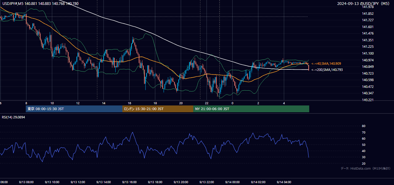2024年9月13日(金) USD/JPY 5分足チャート
