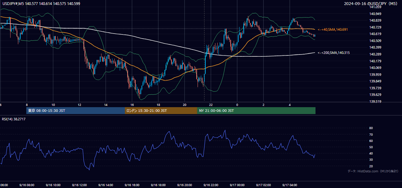 2024-09-16（月） USD/JPY 5分足チャート
