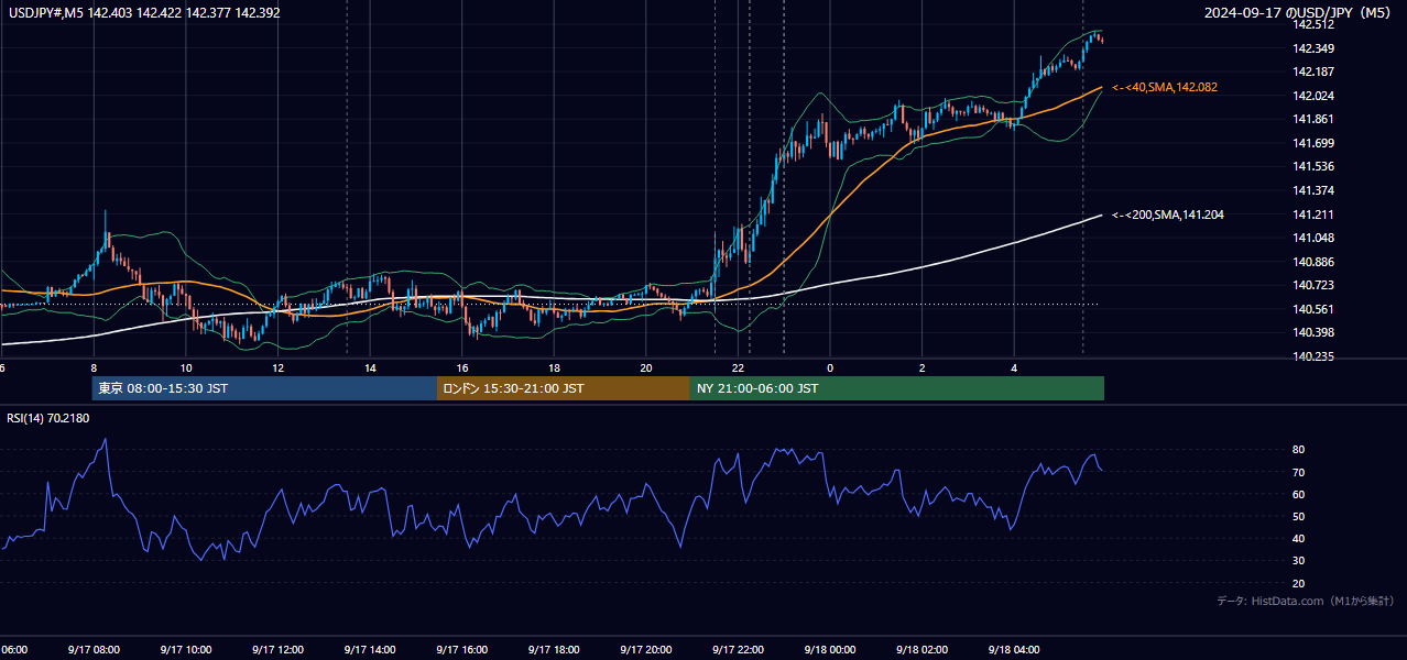 2024-09-17（火） USD/JPY 5分足チャート