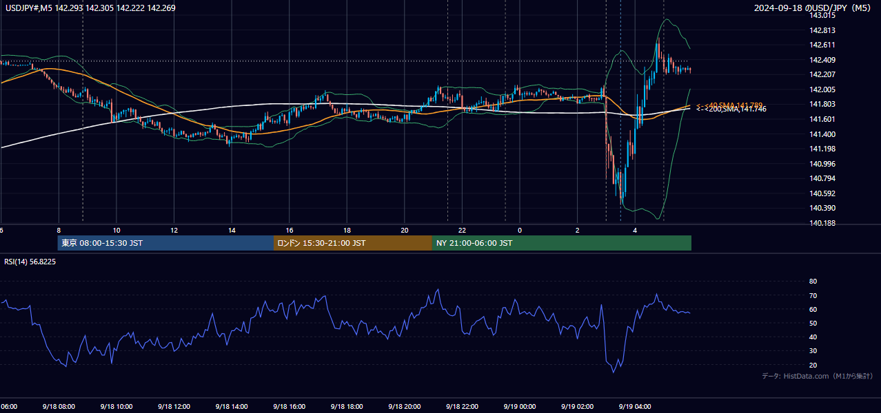 2024-09-18（水） USD/JPY 5分足チャート