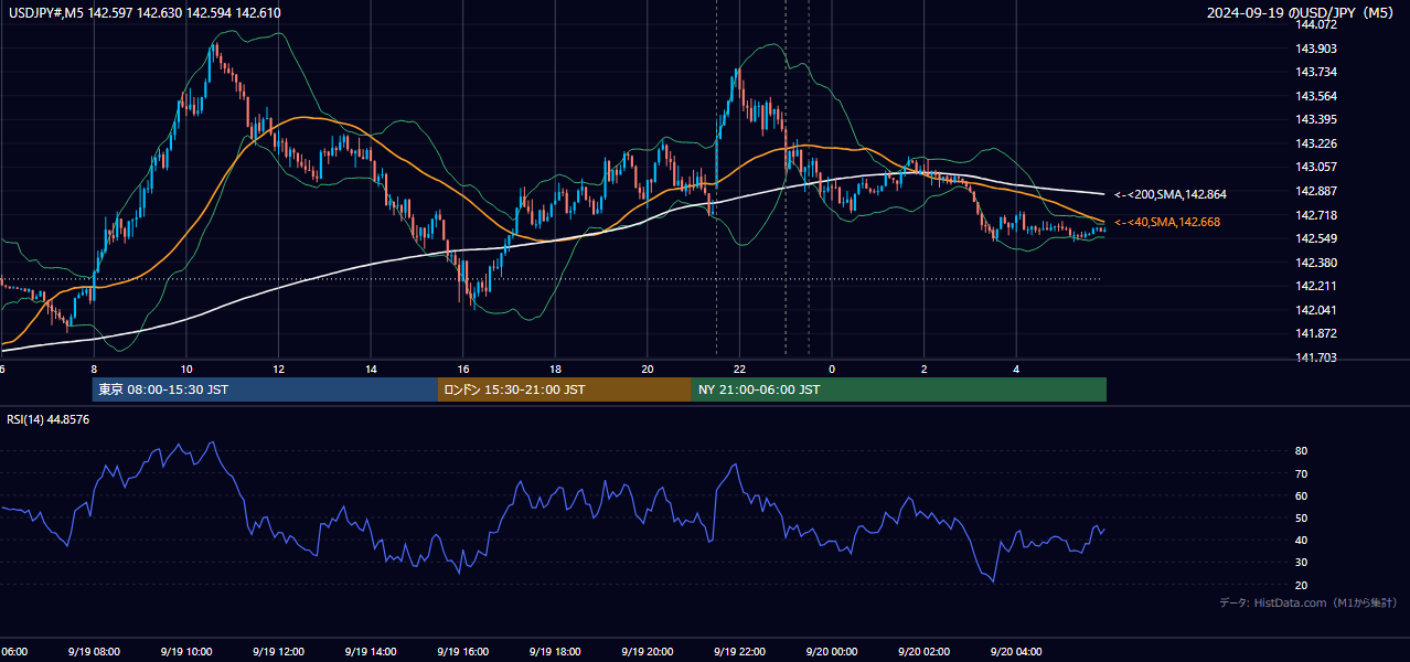2024-09-19（木） USD/JPY 5分足チャート