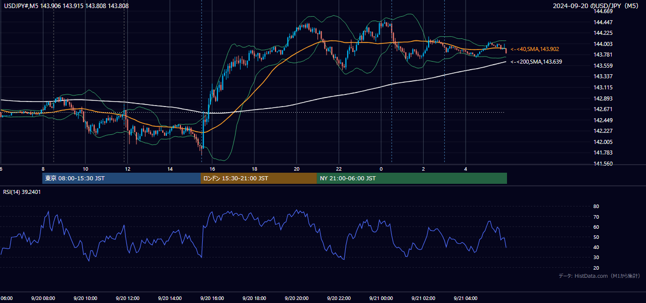 2024-09-20（金） USD/JPY 5分足チャート