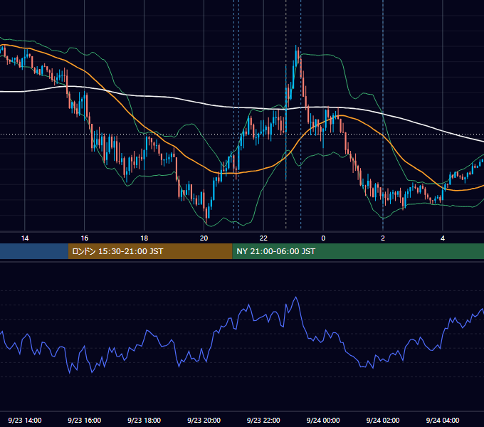 2024年9月23日（月） USD/JPY 5分足チャート
