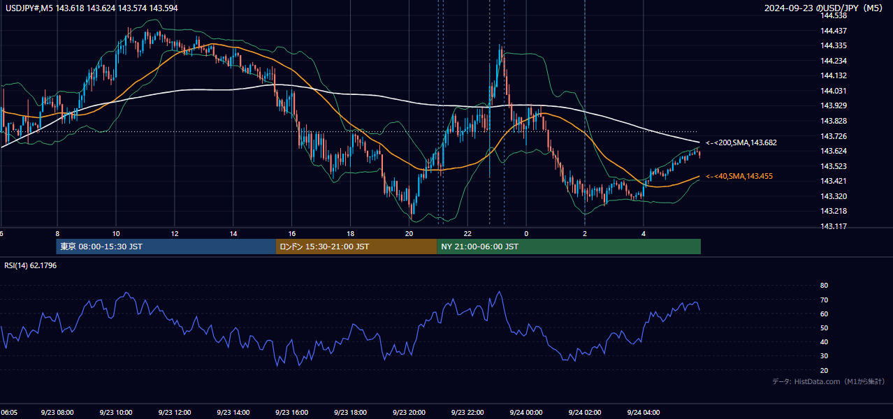 2024-09-23（月） USD/JPY 5分足チャート