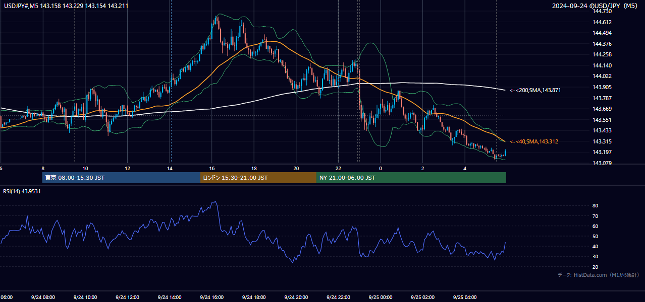 2024-09-24（火） USD/JPY 5分足チャート