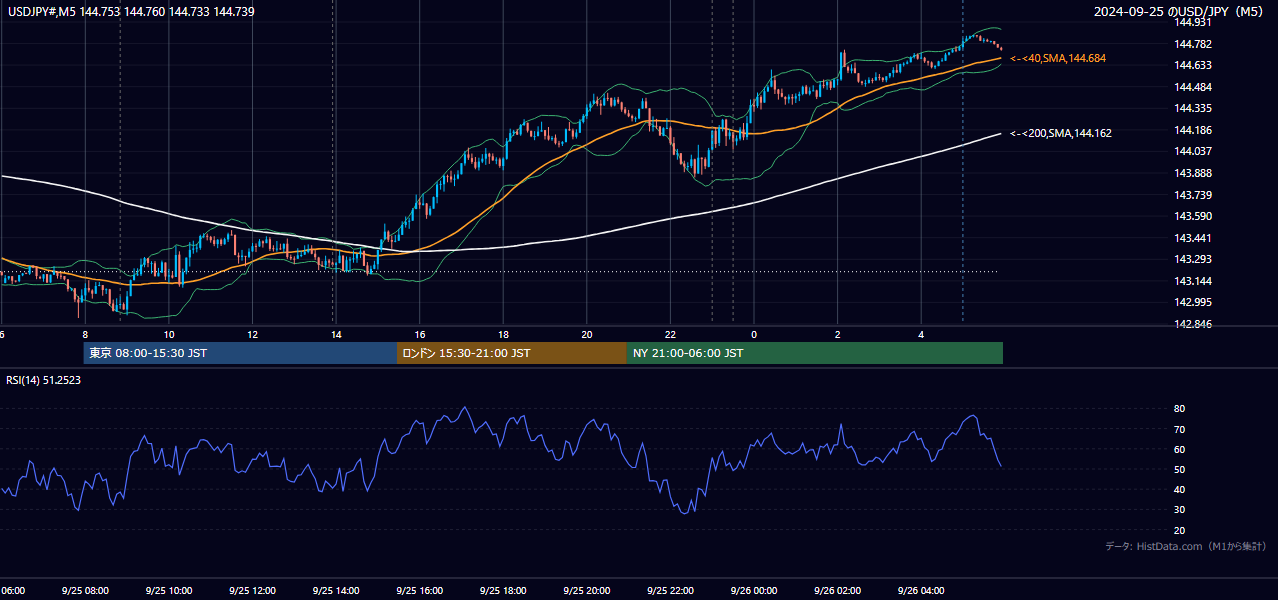 2024-09-25（水） USD/JPY 5分足チャート