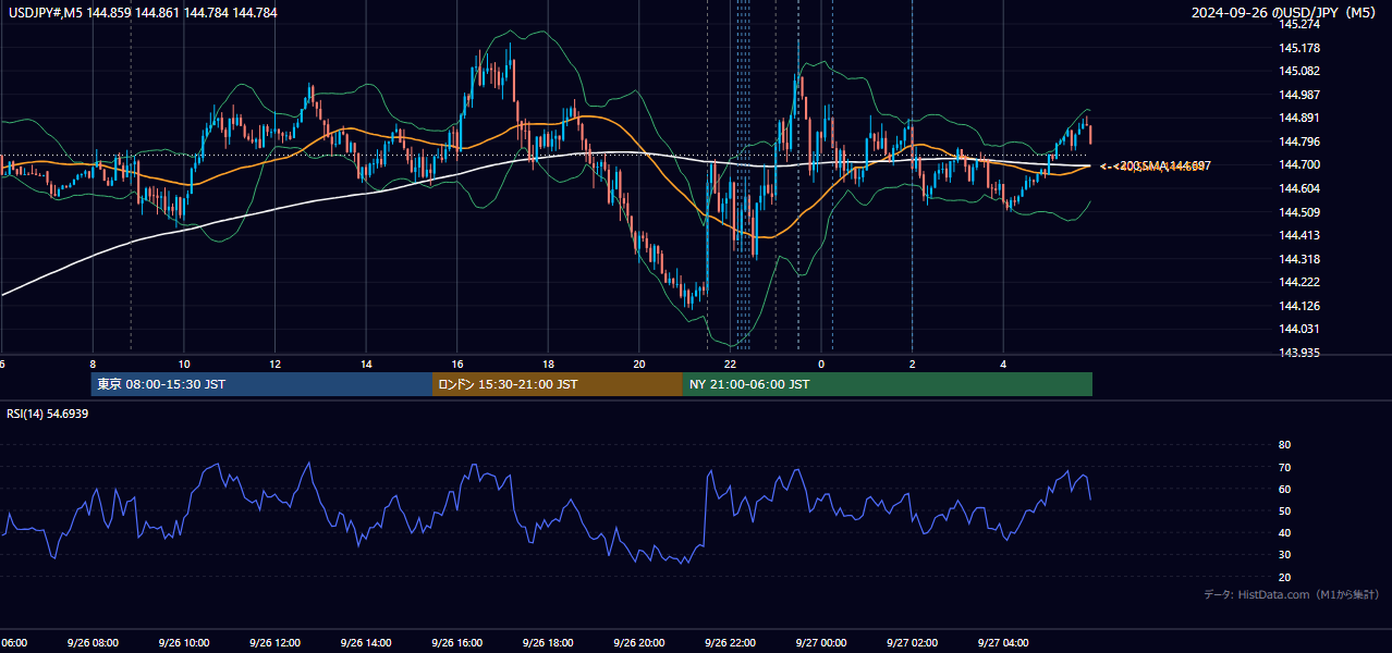 2024-09-26（木） USD/JPY 5分足チャート