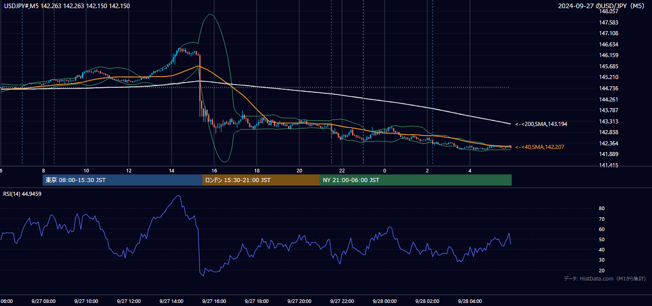 2024-09-27（金） USD/JPY 5分足チャート