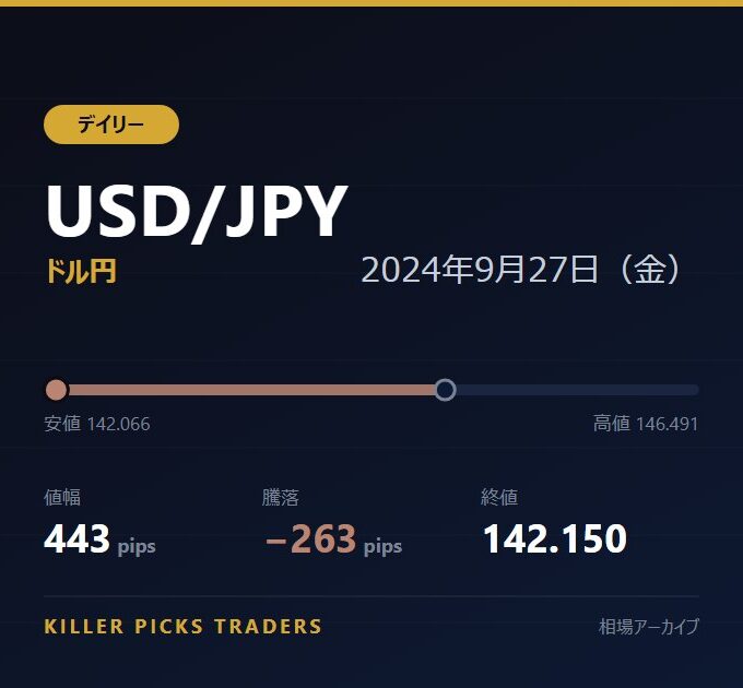 USD/JPY 2024年9月27日（金） 値幅443pips