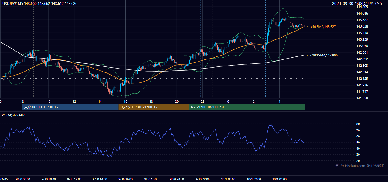 2024-09-30（月） USD/JPY 5分足チャート