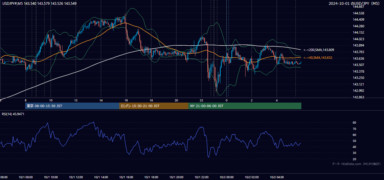 2024-10-01（火） USD/JPY 5分足チャート