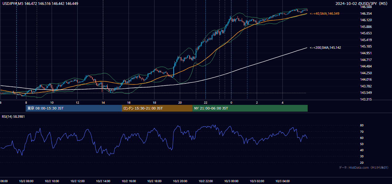 2024-10-02（水） USD/JPY 5分足チャート