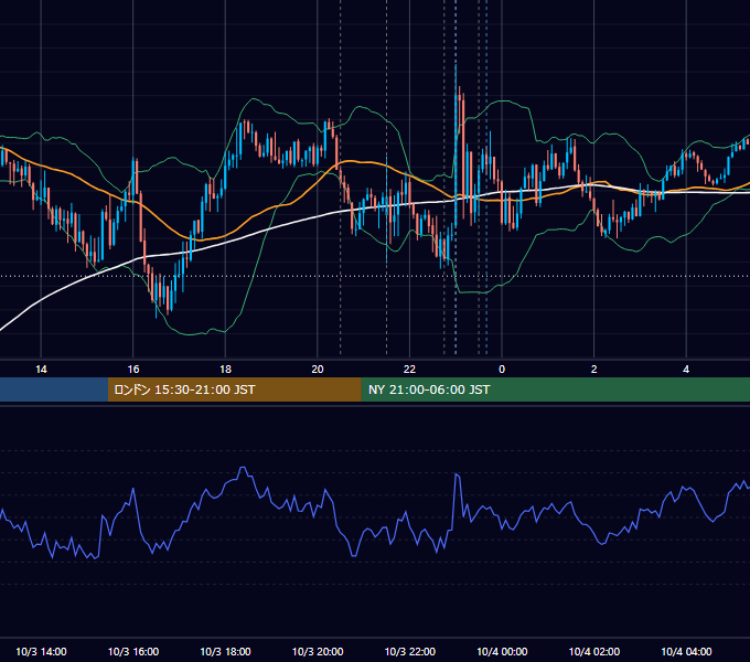 2024年10月3日（木） USD/JPY 5分足チャート