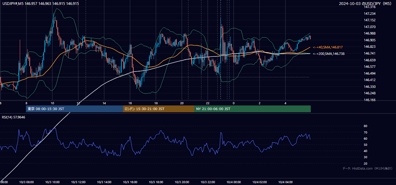2024-10-03（木） USD/JPY 5分足チャート