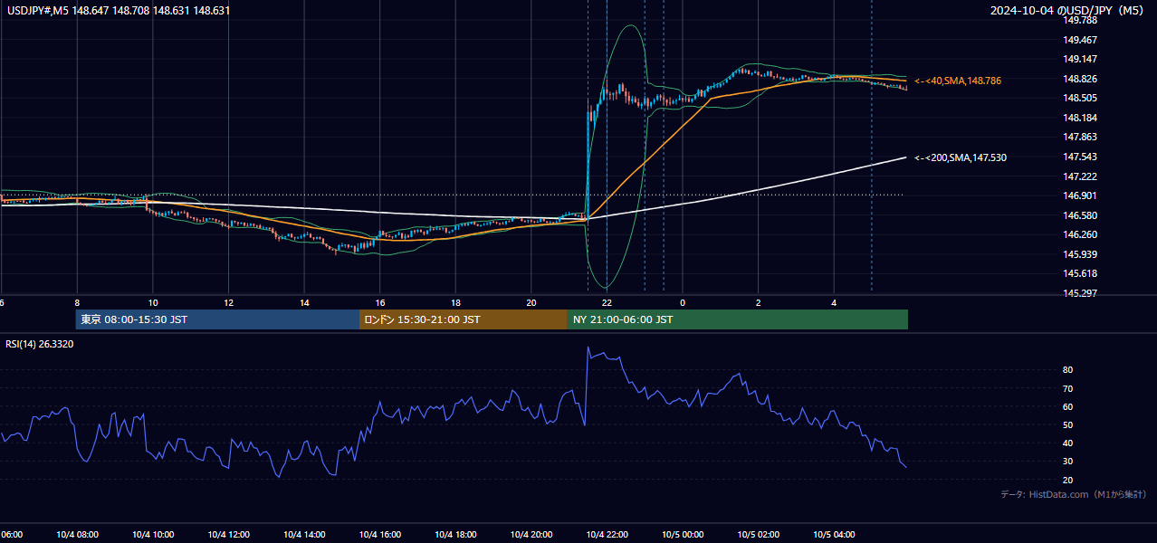 2024-10-04（金） USD/JPY 5分足チャート