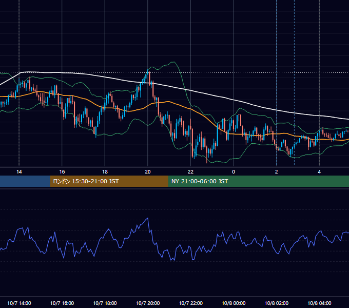 2024年10月7日（月） USD/JPY 5分足チャート