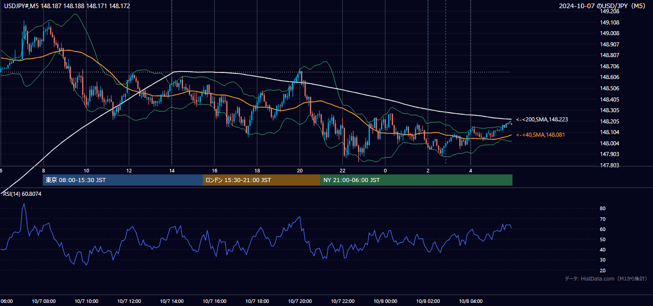 2024-10-07(月) USD/JPY 5分足チャート