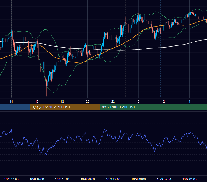 2024年10月8日（火） USD/JPY 5分足チャート