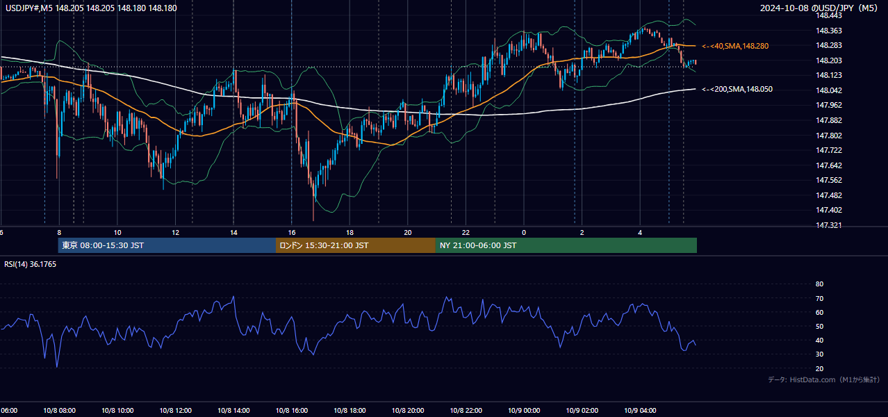 2024-10-08(火) USD/JPY 5分足チャート