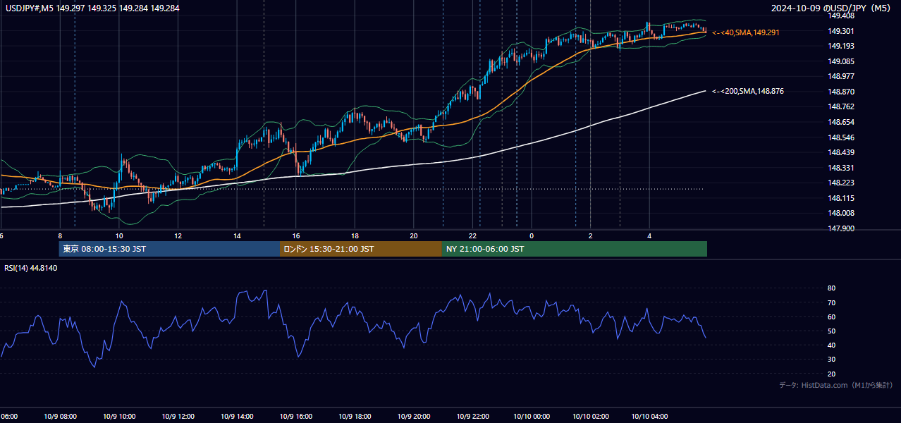 2024-10-09(水) USD/JPY 5分足チャート