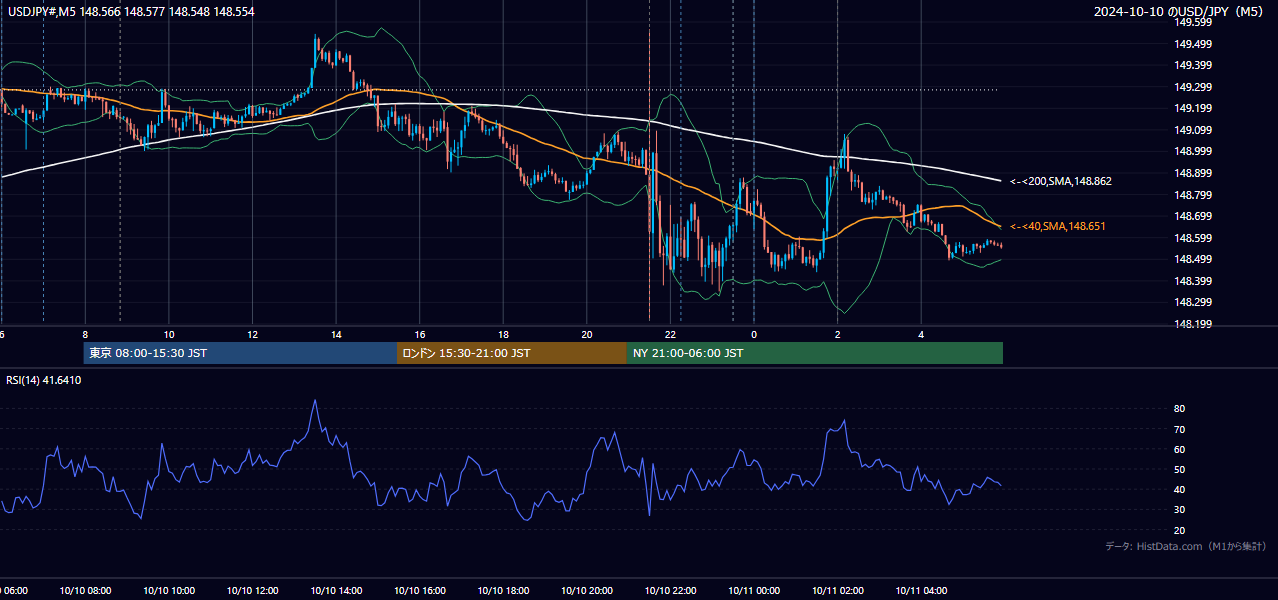 2024-10-10(木) USD/JPY 5分足チャート