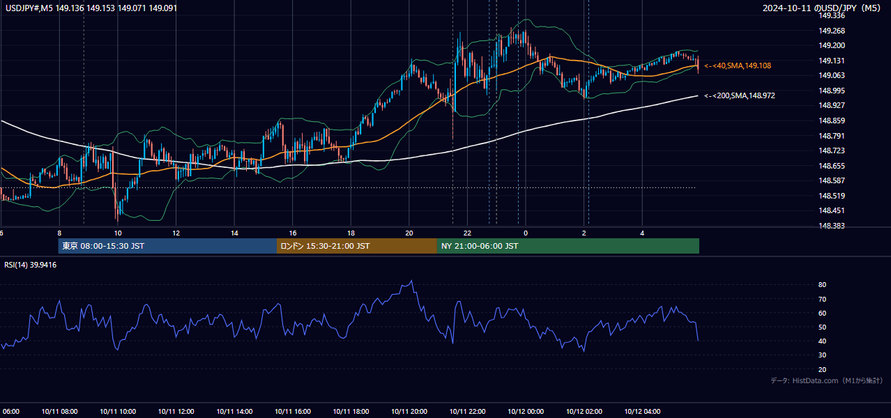 2024-10-11(金) USD/JPY 5分足チャート