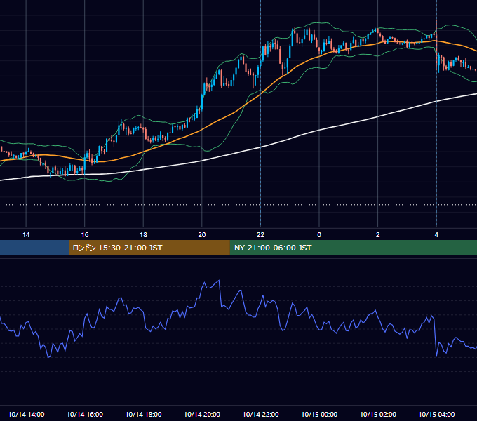 2024年10月14日（月） USD/JPY 5分足チャート
