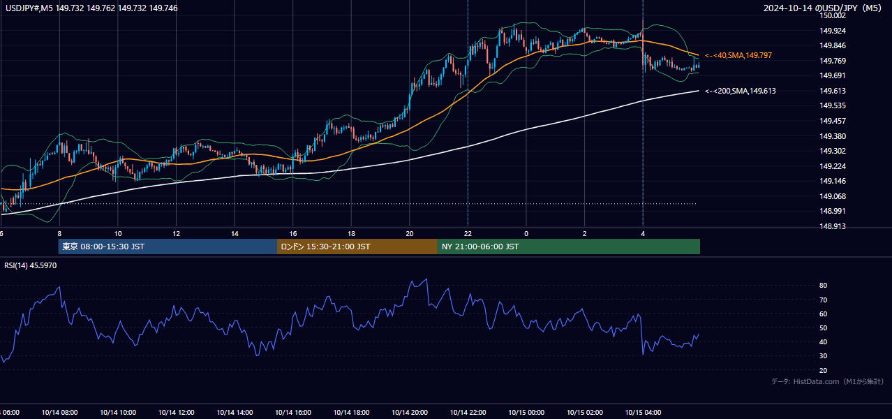 2024年10月14日(月) USD/JPY 5分足チャート