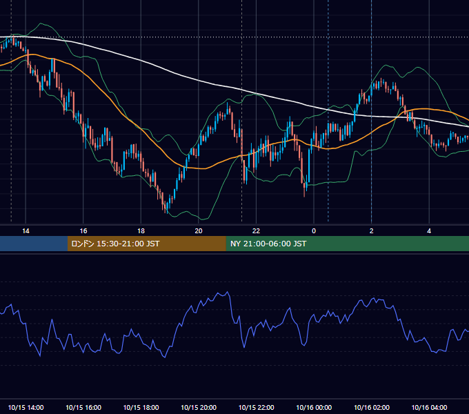 2024年10月15日（火） USD/JPY 5分足チャート