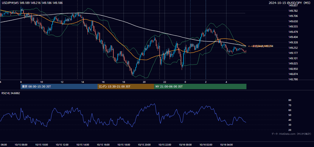 2024年10月15日（火） USD/JPY 5分足チャート
