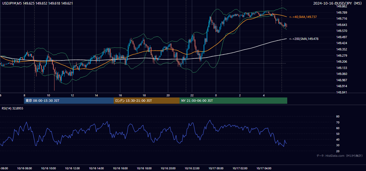 2024年10月16日(水) USD/JPY 5分足チャート