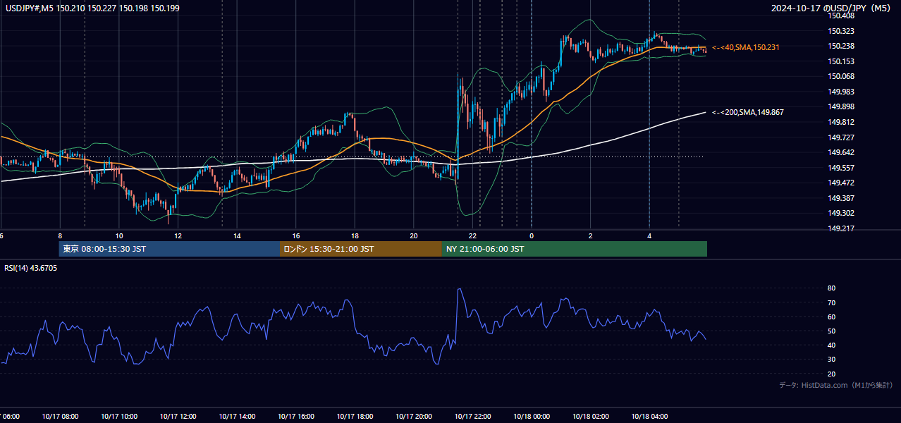 2024-10-17(木) USD/JPY 5分足チャート