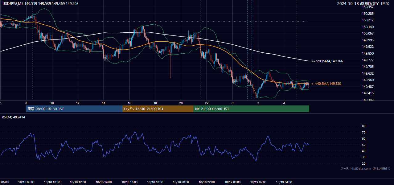 2024-10-18(金) USD/JPY 5分足チャート