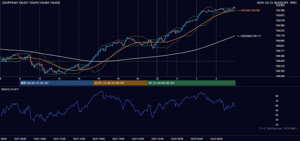 2024-10-21（月） USD/JPY 5分足チャート