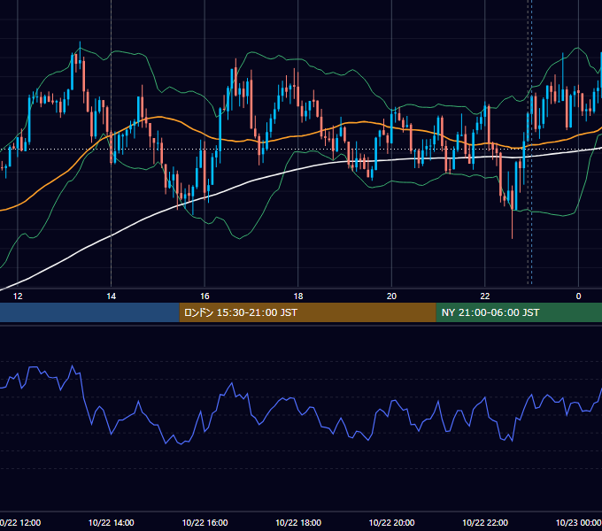2024年10月22日（火） USD/JPY 5分足チャート