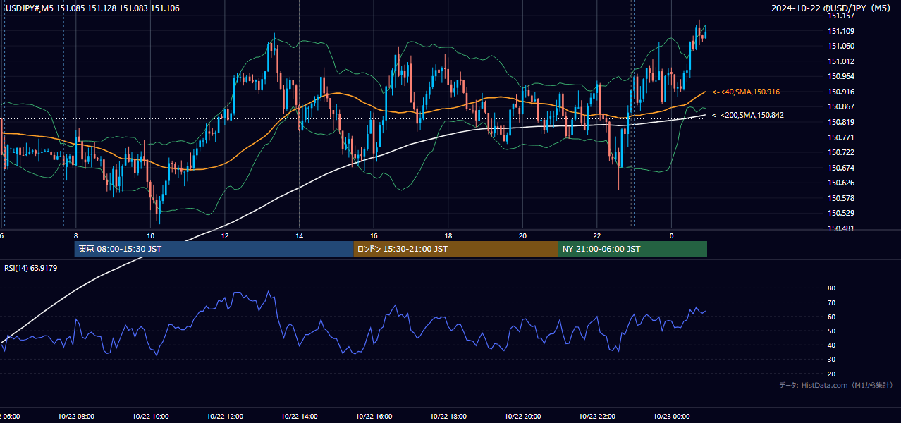 2024-10-22（火） USD/JPY 5分足チャート