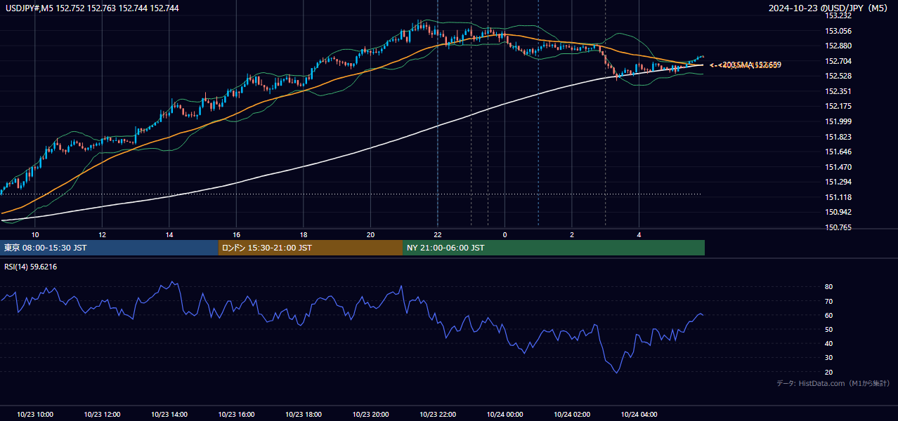 2024-10-23（水） USD/JPY 5分足チャート