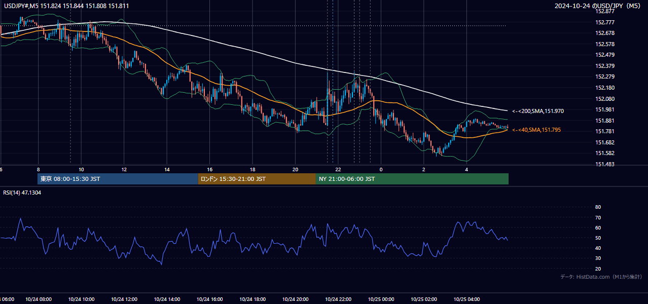 2024-10-24（木） USD/JPY 5分足チャート