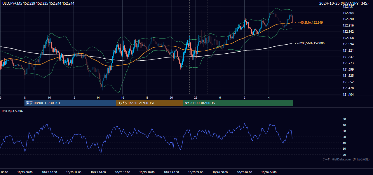 2024-10-25（金） USD/JPY 5分足チャート