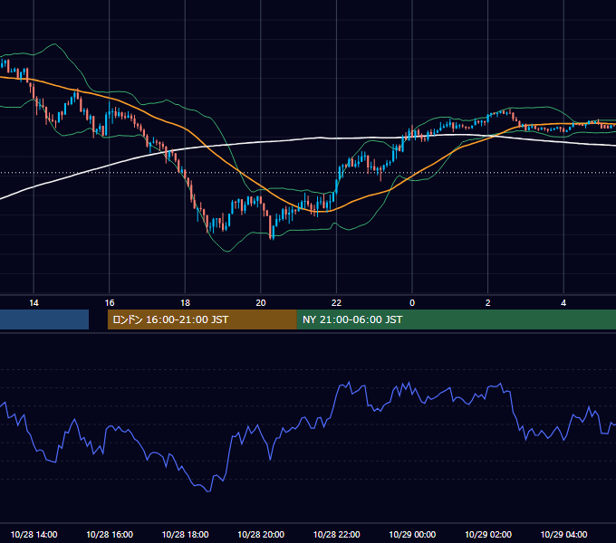 2024年10月28日（月） USD/JPY 5分足チャート
