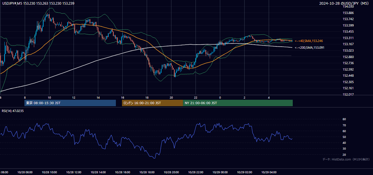 2024-10-28（月） USD/JPY 5分足チャート
