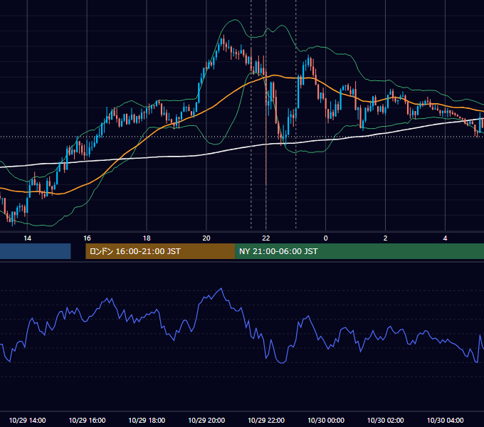 2024年10月29日（火） USD/JPY 5分足チャート