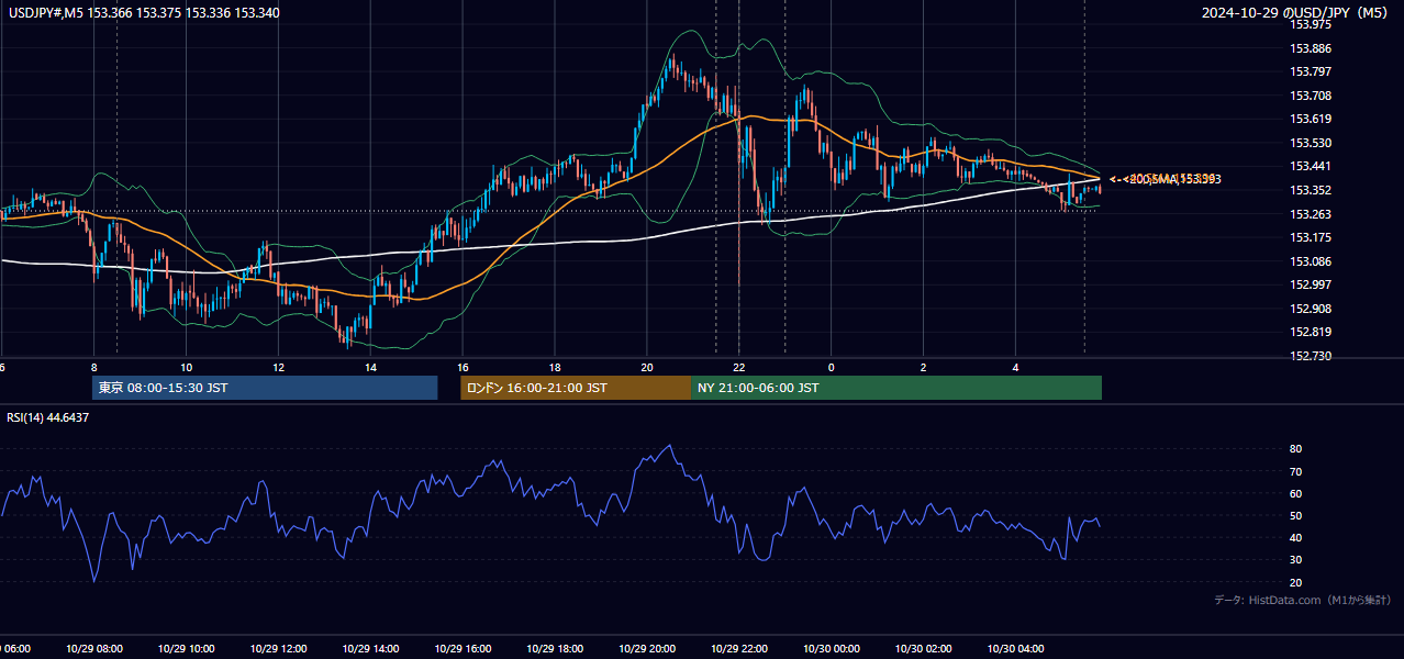 2024-10-29（火） USD/JPY 5分足チャート