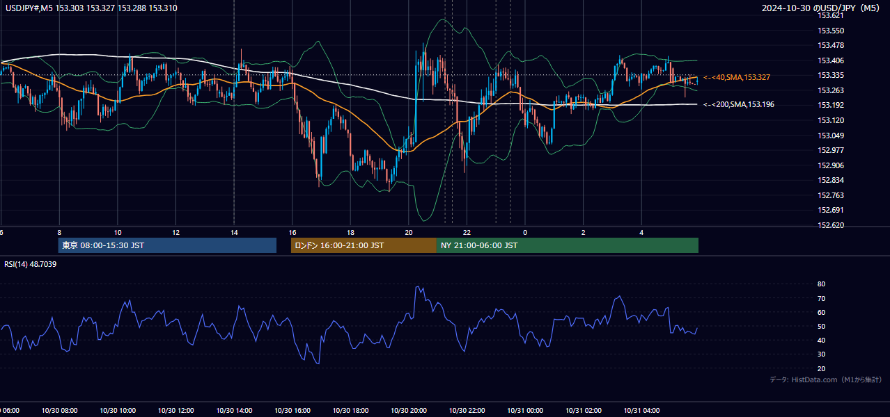 2024-10-30（水） USD/JPY 5分足チャート