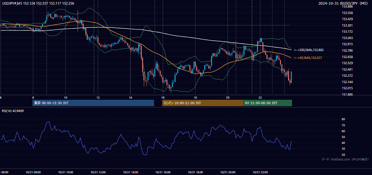 2024-10-31（木） USD/JPY 5分足チャート