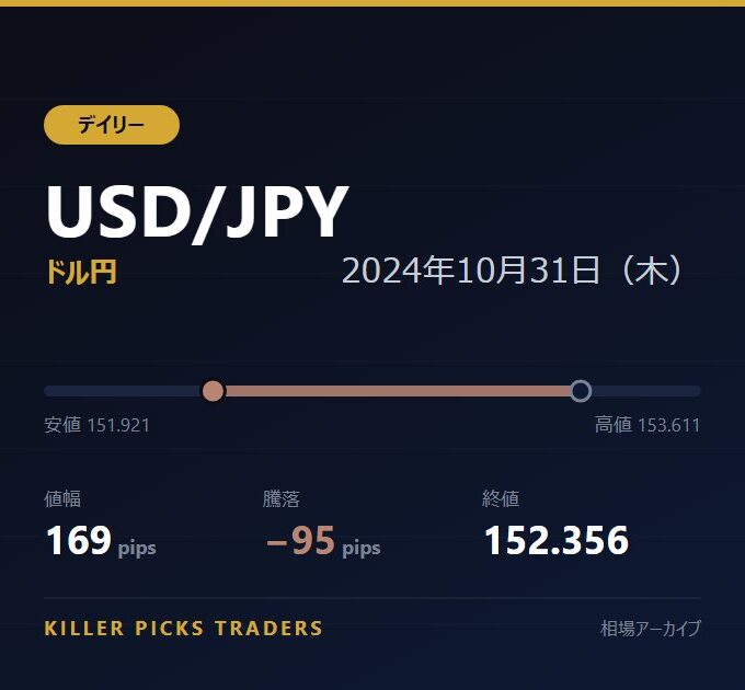 USD/JPY 2024年10月31日（木） 値幅169pips