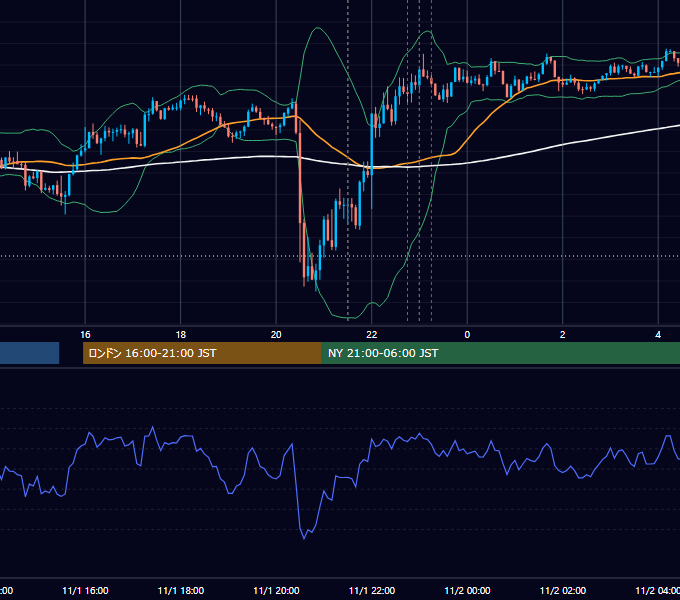 2024年11月1日（金） USD/JPY 5分足チャート