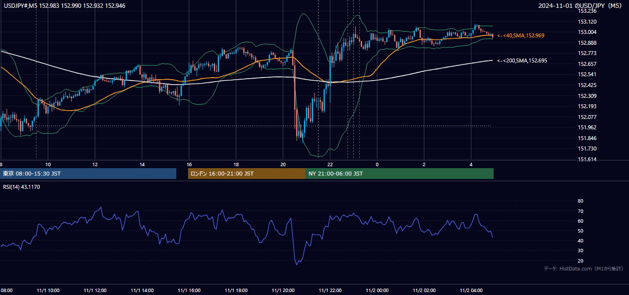 2024-11-01（金） USD/JPY 5分足チャート